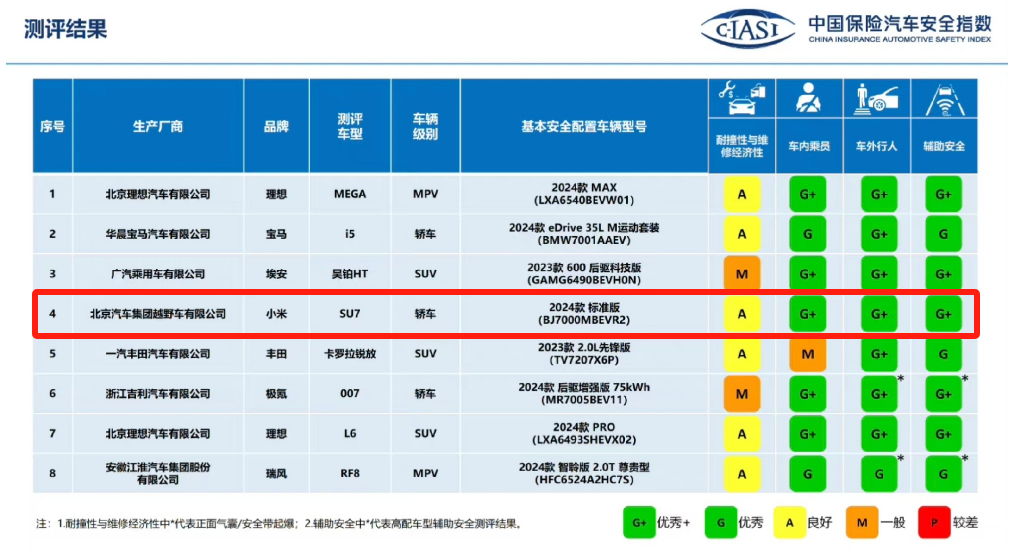 A！小米SU7被“撞”结实了千亿国际网站3个G+和1个(图1)