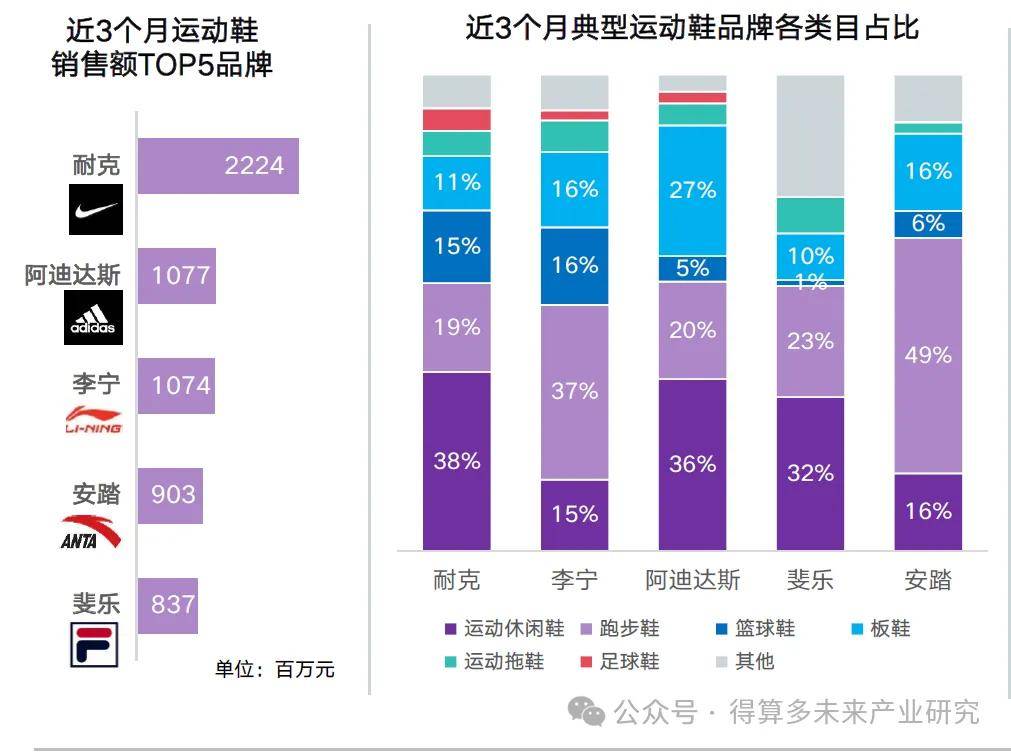 现状及趋势（附60页报告）qy体育球友会运动鞋市场(图3)