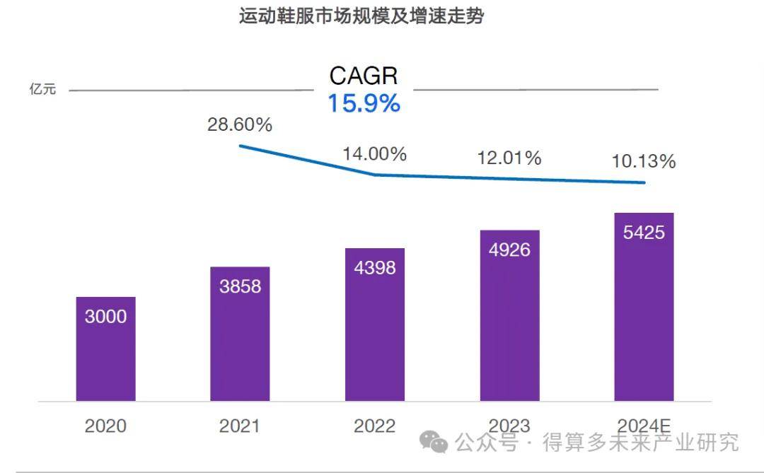 现状及趋势（附60页报告）qy体育球友会运动鞋市场(图10)