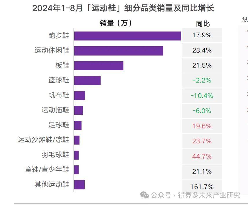 现状及趋势（附60页报告）qy体育球友会运动鞋市场(图14)